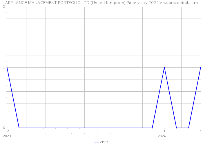 APPLIANCE MANAGEMENT PORTFOLIO LTD (United Kingdom) Page visits 2024 
