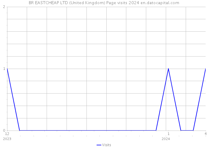 BR EASTCHEAP LTD (United Kingdom) Page visits 2024 