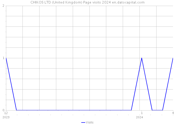 CHIKOS LTD (United Kingdom) Page visits 2024 