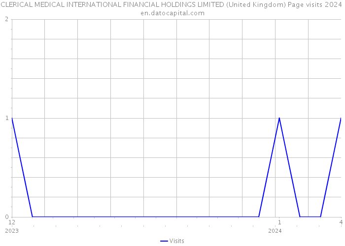 CLERICAL MEDICAL INTERNATIONAL FINANCIAL HOLDINGS LIMITED (United Kingdom) Page visits 2024 