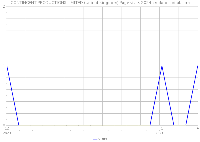 CONTINGENT PRODUCTIONS LIMITED (United Kingdom) Page visits 2024 