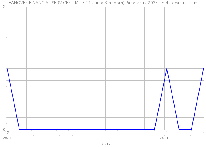 HANOVER FINANCIAL SERVICES LIMITED (United Kingdom) Page visits 2024 