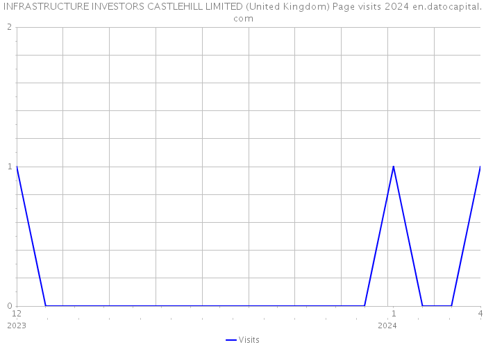 INFRASTRUCTURE INVESTORS CASTLEHILL LIMITED (United Kingdom) Page visits 2024 