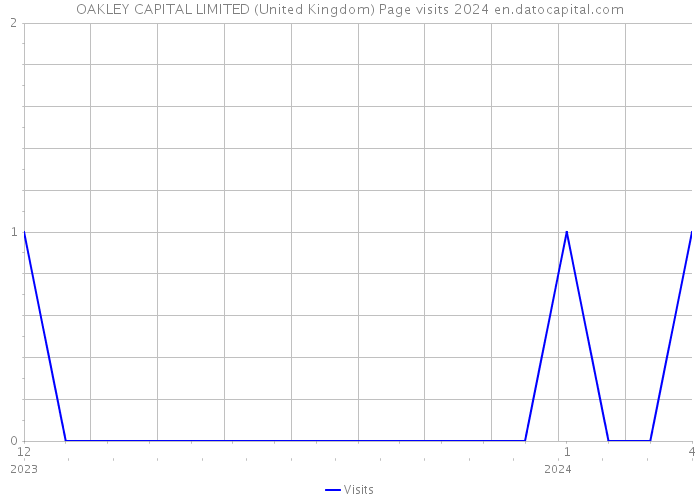 OAKLEY CAPITAL LIMITED (United Kingdom) Page visits 2024 
