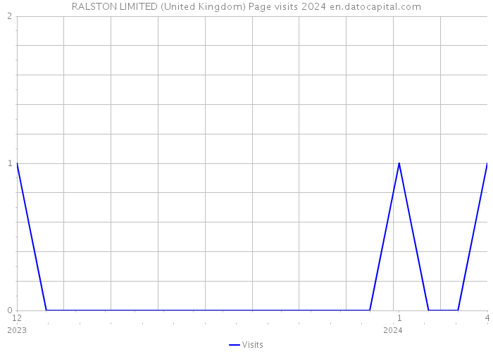 RALSTON LIMITED (United Kingdom) Page visits 2024 