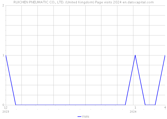RUICHEN PNEUMATIC CO., LTD. (United Kingdom) Page visits 2024 