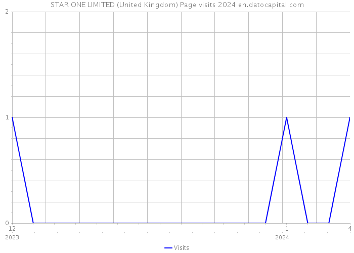 STAR ONE LIMITED (United Kingdom) Page visits 2024 