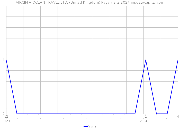 VIRGINIA OCEAN TRAVEL LTD. (United Kingdom) Page visits 2024 