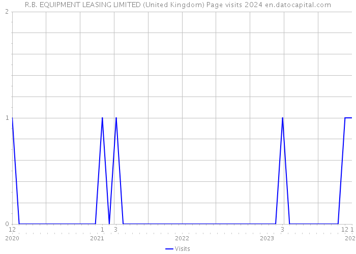 R.B. EQUIPMENT LEASING LIMITED (United Kingdom) Page visits 2024 