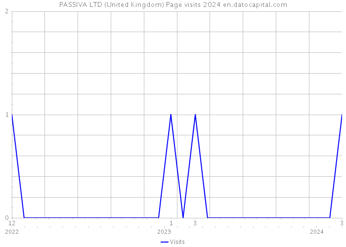 PASSIVA LTD (United Kingdom) Page visits 2024 