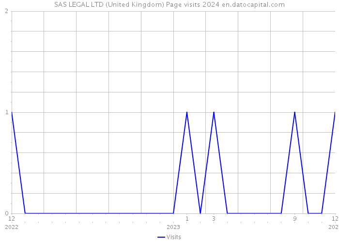 SAS LEGAL LTD (United Kingdom) Page visits 2024 