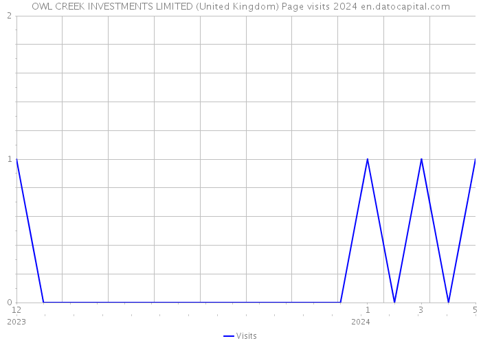 OWL CREEK INVESTMENTS LIMITED (United Kingdom) Page visits 2024 