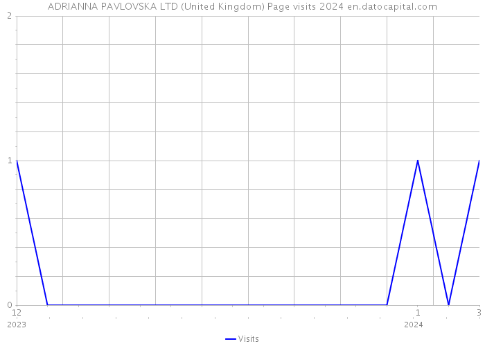 ADRIANNA PAVLOVSKA LTD (United Kingdom) Page visits 2024 