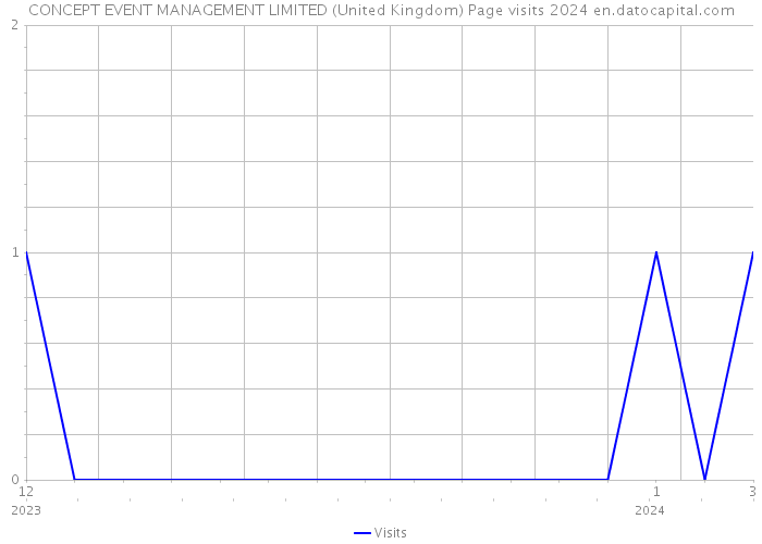 CONCEPT EVENT MANAGEMENT LIMITED (United Kingdom) Page visits 2024 
