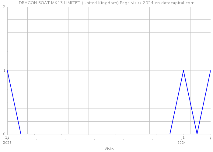 DRAGON BOAT MK13 LIMITED (United Kingdom) Page visits 2024 