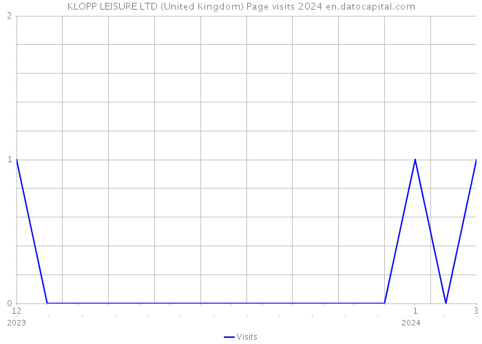 KLOPP LEISURE LTD (United Kingdom) Page visits 2024 