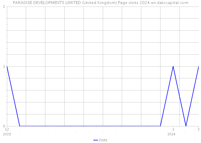 PARADISE DEVELOPMENTS LIMITED (United Kingdom) Page visits 2024 