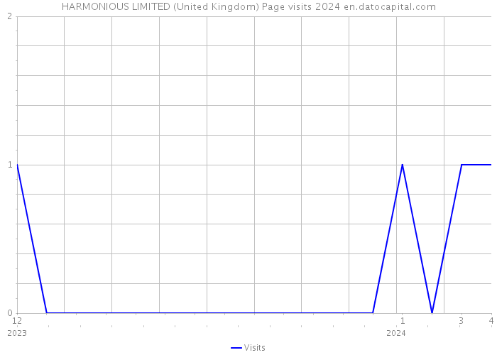 HARMONIOUS LIMITED (United Kingdom) Page visits 2024 