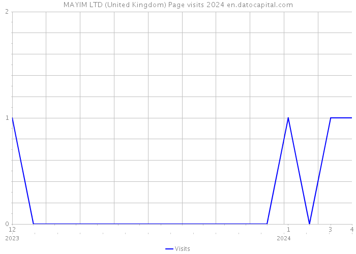 MAYIM LTD (United Kingdom) Page visits 2024 
