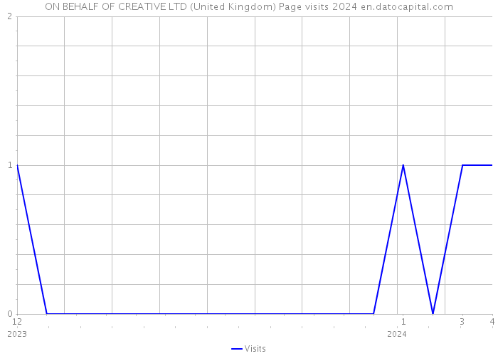 ON BEHALF OF CREATIVE LTD (United Kingdom) Page visits 2024 