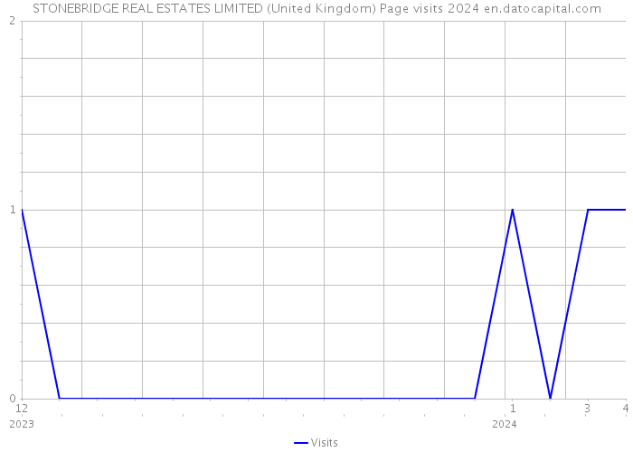 STONEBRIDGE REAL ESTATES LIMITED (United Kingdom) Page visits 2024 
