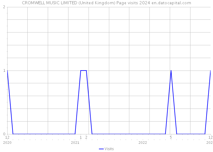 CROMWELL MUSIC LIMITED (United Kingdom) Page visits 2024 