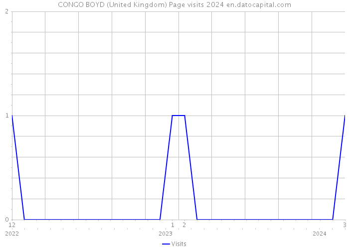 CONGO BOYD (United Kingdom) Page visits 2024 