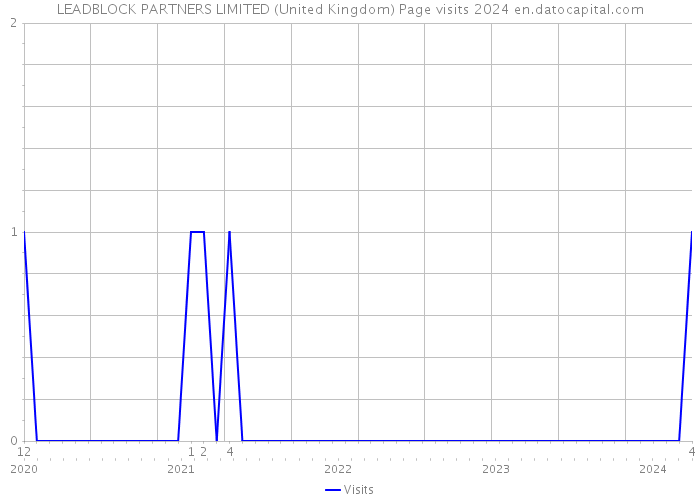 LEADBLOCK PARTNERS LIMITED (United Kingdom) Page visits 2024 