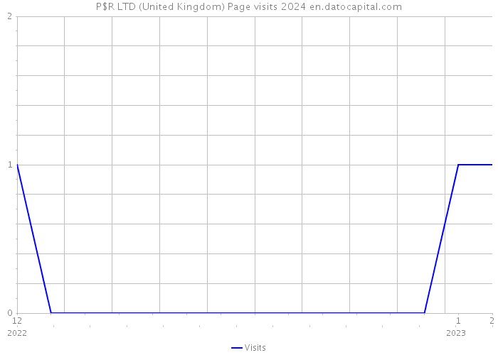 P$R LTD (United Kingdom) Page visits 2024 