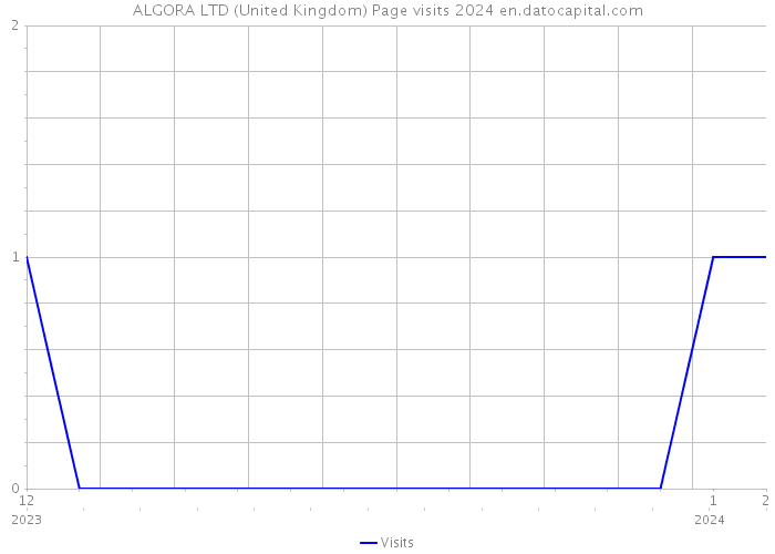 ALGORA LTD (United Kingdom) Page visits 2024 