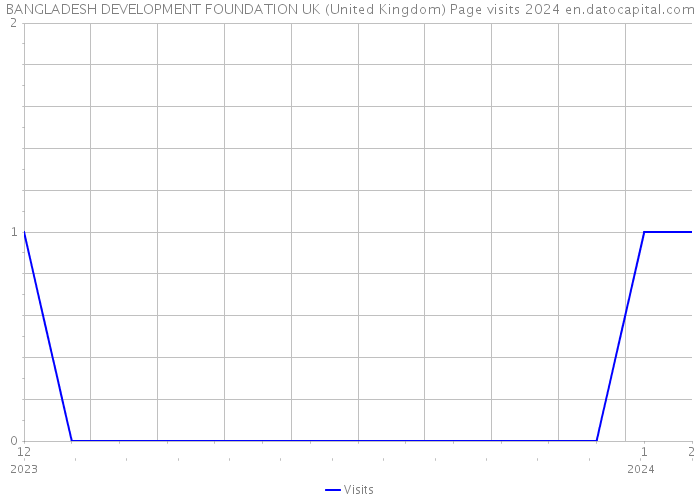 BANGLADESH DEVELOPMENT FOUNDATION UK (United Kingdom) Page visits 2024 