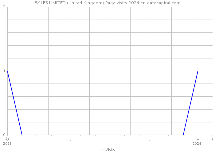 EXILES LIMITED (United Kingdom) Page visits 2024 