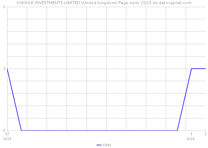 KNOKKE INVESTMENTS LIMITED (United Kingdom) Page visits 2024 