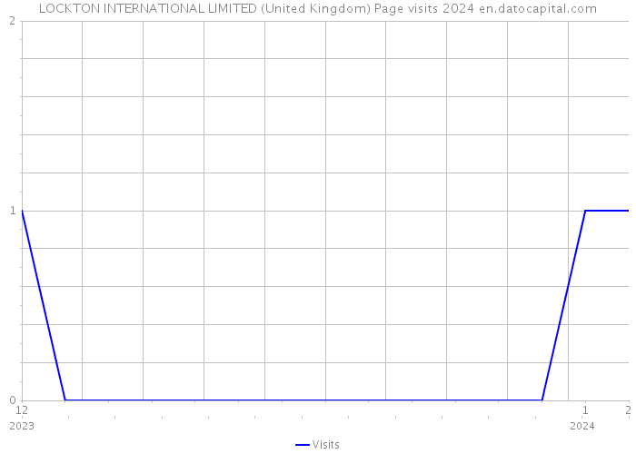 LOCKTON INTERNATIONAL LIMITED (United Kingdom) Page visits 2024 