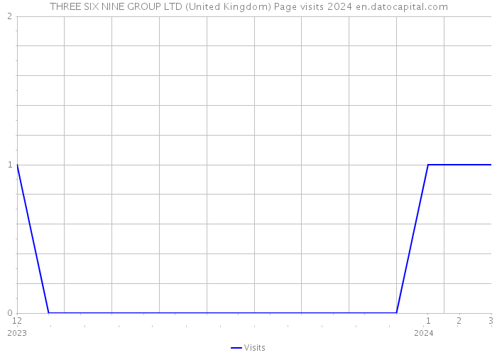 THREE SIX NINE GROUP LTD (United Kingdom) Page visits 2024 