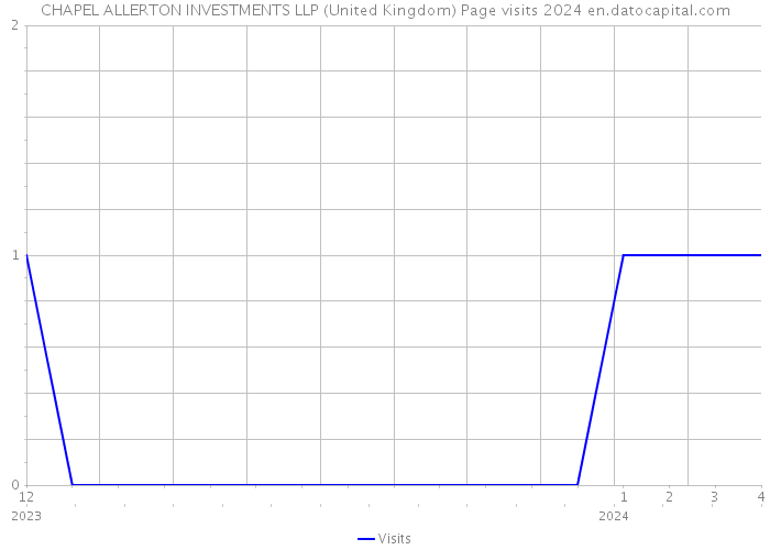 CHAPEL ALLERTON INVESTMENTS LLP (United Kingdom) Page visits 2024 
