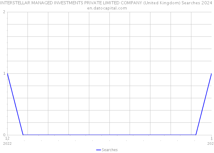 INTERSTELLAR MANAGED INVESTMENTS PRIVATE LIMITED COMPANY (United Kingdom) Searches 2024 