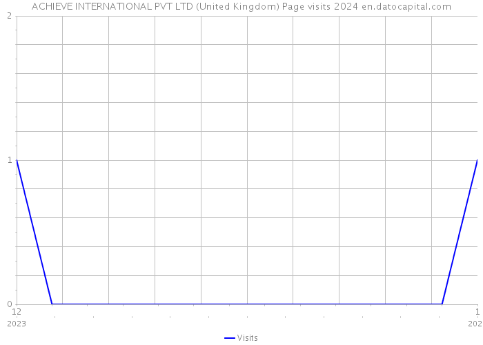 ACHIEVE INTERNATIONAL PVT LTD (United Kingdom) Page visits 2024 
