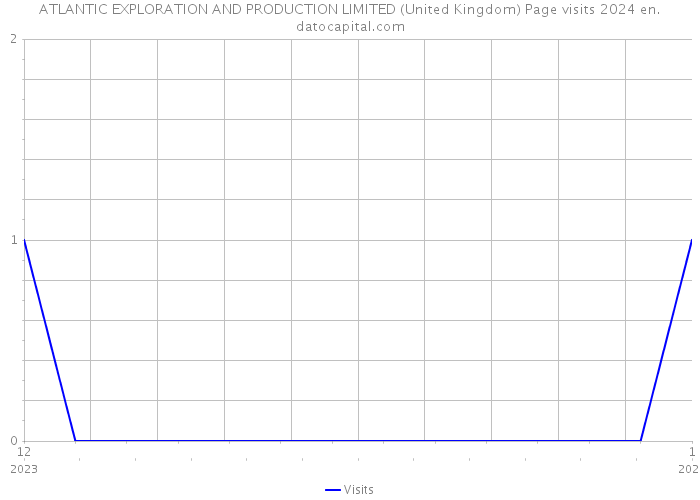 ATLANTIC EXPLORATION AND PRODUCTION LIMITED (United Kingdom) Page visits 2024 