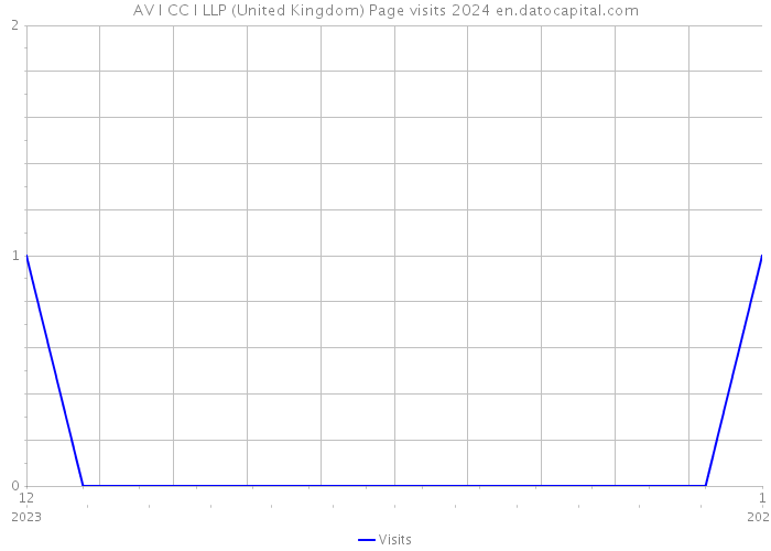 AV I CC I LLP (United Kingdom) Page visits 2024 