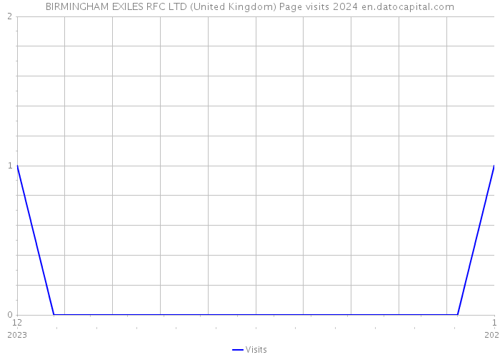 BIRMINGHAM EXILES RFC LTD (United Kingdom) Page visits 2024 