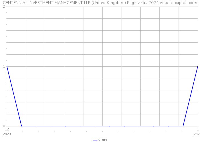 CENTENNIAL INVESTMENT MANAGEMENT LLP (United Kingdom) Page visits 2024 