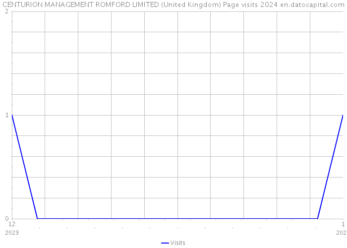 CENTURION MANAGEMENT ROMFORD LIMITED (United Kingdom) Page visits 2024 
