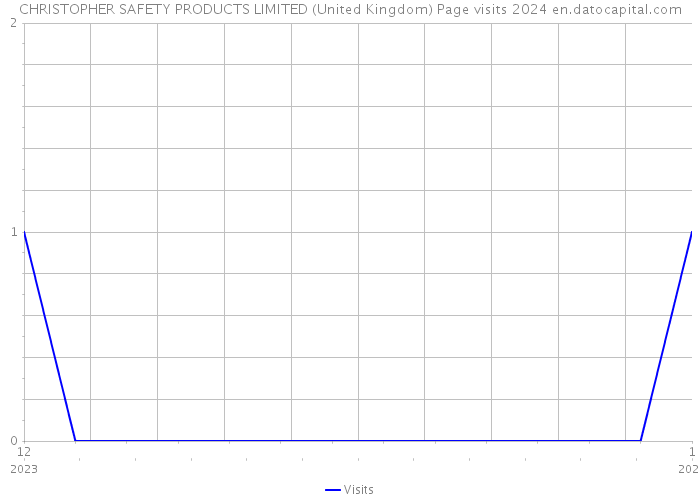 CHRISTOPHER SAFETY PRODUCTS LIMITED (United Kingdom) Page visits 2024 
