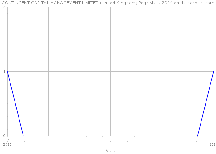 CONTINGENT CAPITAL MANAGEMENT LIMITED (United Kingdom) Page visits 2024 