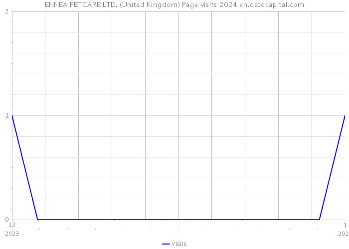 ENNEA PETCARE LTD. (United Kingdom) Page visits 2024 