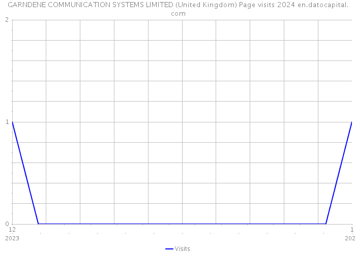 GARNDENE COMMUNICATION SYSTEMS LIMITED (United Kingdom) Page visits 2024 