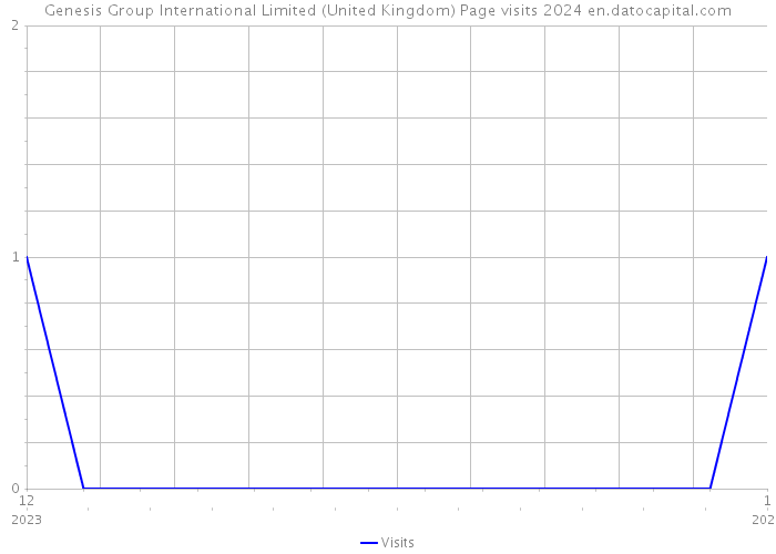 Genesis Group International Limited (United Kingdom) Page visits 2024 
