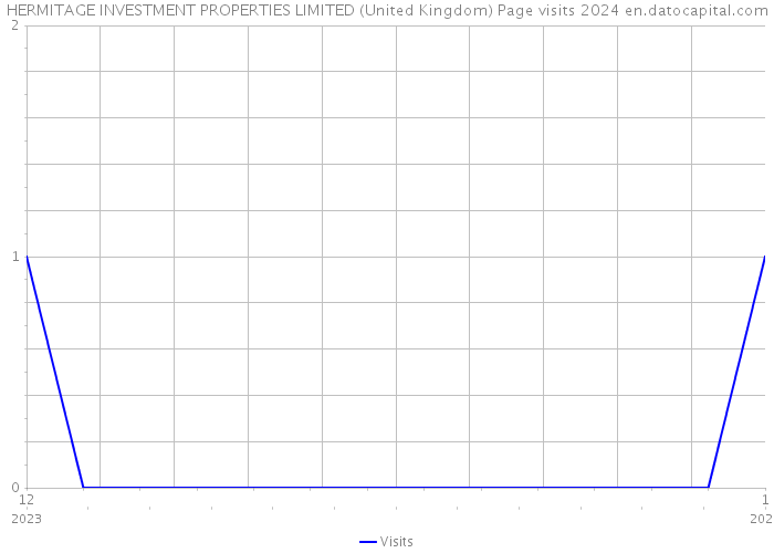 HERMITAGE INVESTMENT PROPERTIES LIMITED (United Kingdom) Page visits 2024 