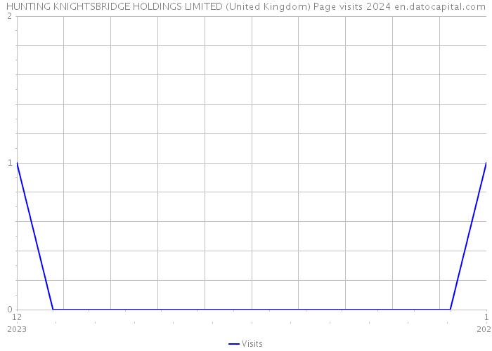 HUNTING KNIGHTSBRIDGE HOLDINGS LIMITED (United Kingdom) Page visits 2024 